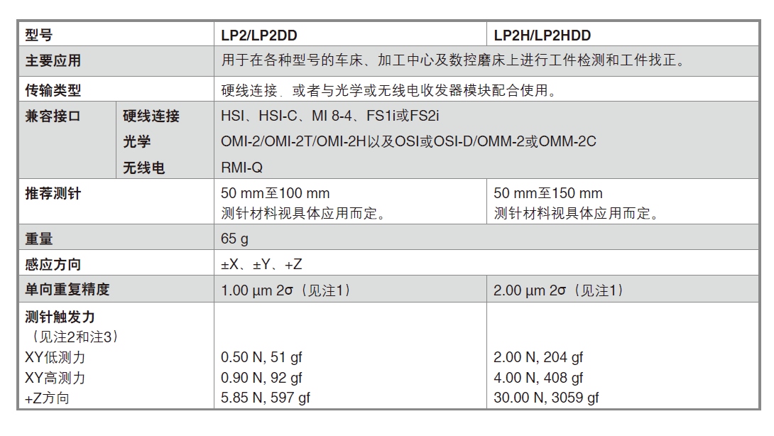 雷尼绍LP2/LP2DD LP2H/LP2HDD 测头规格